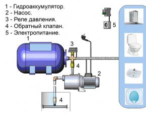 Prinsip pengoperasian stasiun pompa Diagram pengoperasian stasiun pompa